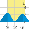 Rt. 170 bridge tide chart for Tuesday, June 1, 2021