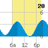 Rt. 170 bridge tide chart for Sunday, June 20, 2021