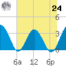 Rt. 170 bridge tide chart for Thursday, June 24, 2021