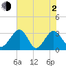 Rt. 170 bridge tide chart for Wednesday, June 2, 2021