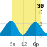 Rt. 170 bridge tide chart for Wednesday, June 30, 2021