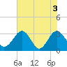 Rt. 170 bridge tide chart for Thursday, June 3, 2021