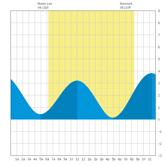 Rt. 170 bridge tide chart for Monday, June 7, 2021