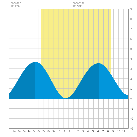 Rt. 170 bridge tide chart for Friday, July 16, 2021