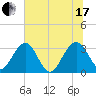 Rt. 170 bridge tide chart for Saturday, July 17, 2021