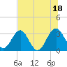 Rt. 170 bridge tide chart for Sunday, July 18, 2021