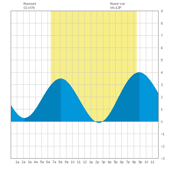 Rt. 170 bridge tide chart for Monday, July 19, 2021