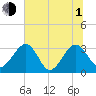 Rt. 170 bridge tide chart for Thursday, July 1, 2021