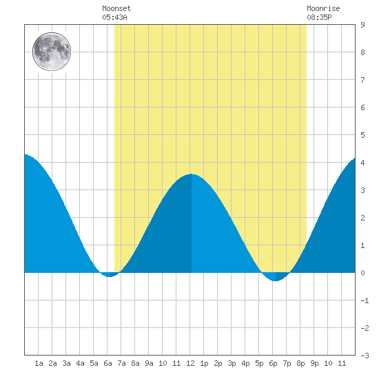 Rt. 170 bridge tide chart for Friday, July 23, 2021