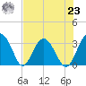 Rt. 170 bridge tide chart for Friday, July 23, 2021