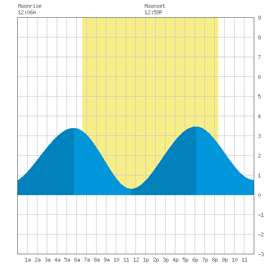 Rt. 170 bridge tide chart for Friday, July 30, 2021