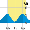 Rt. 170 bridge tide chart for Friday, July 30, 2021