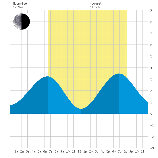 Rt. 170 bridge tide chart for Saturday, July 31, 2021