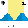Rt. 170 bridge tide chart for Saturday, July 31, 2021