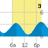 Rt. 170 bridge tide chart for Saturday, July 3, 2021