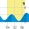 Rt. 170 bridge tide chart for Monday, July 5, 2021