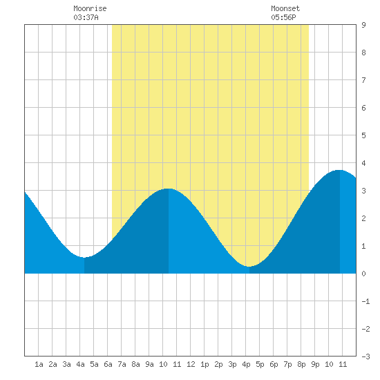 Rt. 170 bridge tide chart for Tuesday, July 6, 2021