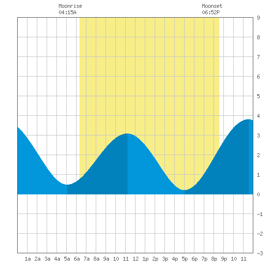 Rt. 170 bridge tide chart for Wednesday, July 7, 2021