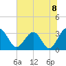 Rt. 170 bridge tide chart for Thursday, July 8, 2021