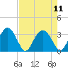 Rt. 170 bridge tide chart for Wednesday, August 11, 2021