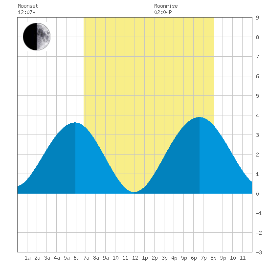 Rt. 170 bridge tide chart for Sunday, August 15, 2021
