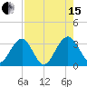 Rt. 170 bridge tide chart for Sunday, August 15, 2021