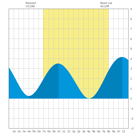 Rt. 170 bridge tide chart for Thursday, August 19, 2021