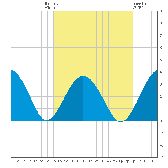 Rt. 170 bridge tide chart for Saturday, August 21, 2021