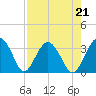 Rt. 170 bridge tide chart for Saturday, August 21, 2021