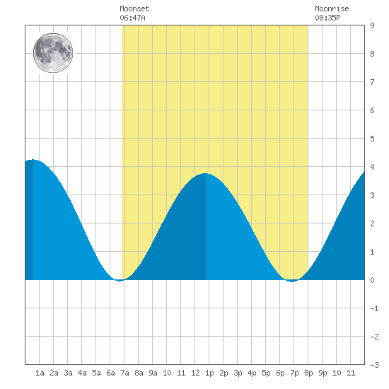 Rt. 170 bridge tide chart for Sunday, August 22, 2021