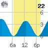 Rt. 170 bridge tide chart for Sunday, August 22, 2021