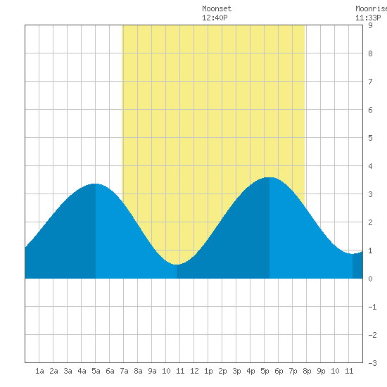 Rt. 170 bridge tide chart for Saturday, August 28, 2021