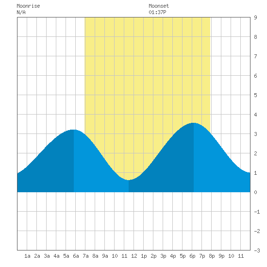 Rt. 170 bridge tide chart for Sunday, August 29, 2021