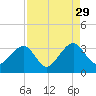 Rt. 170 bridge tide chart for Sunday, August 29, 2021