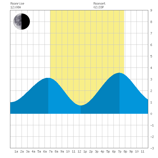 Rt. 170 bridge tide chart for Monday, August 30, 2021