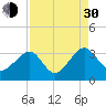 Rt. 170 bridge tide chart for Monday, August 30, 2021