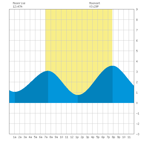 Rt. 170 bridge tide chart for Tuesday, August 31, 2021