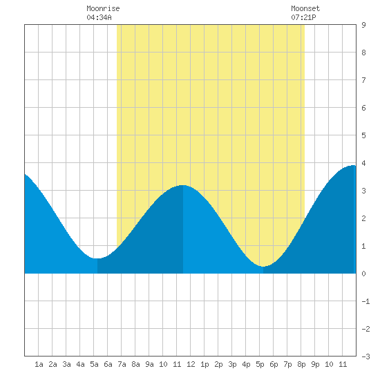 Rt. 170 bridge tide chart for Friday, August 6, 2021