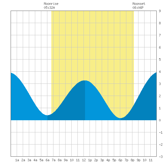 Rt. 170 bridge tide chart for Saturday, August 7, 2021