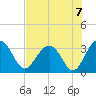 Rt. 170 bridge tide chart for Saturday, August 7, 2021