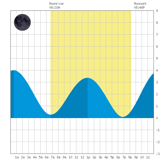 Rt. 170 bridge tide chart for Sunday, August 8, 2021