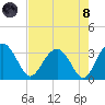 Rt. 170 bridge tide chart for Sunday, August 8, 2021