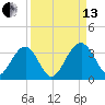 Rt. 170 bridge tide chart for Monday, September 13, 2021