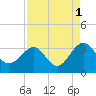 Rt. 170 bridge tide chart for Wednesday, September 1, 2021