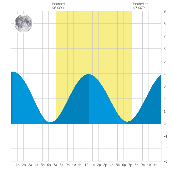 Rt. 170 bridge tide chart for Monday, September 20, 2021