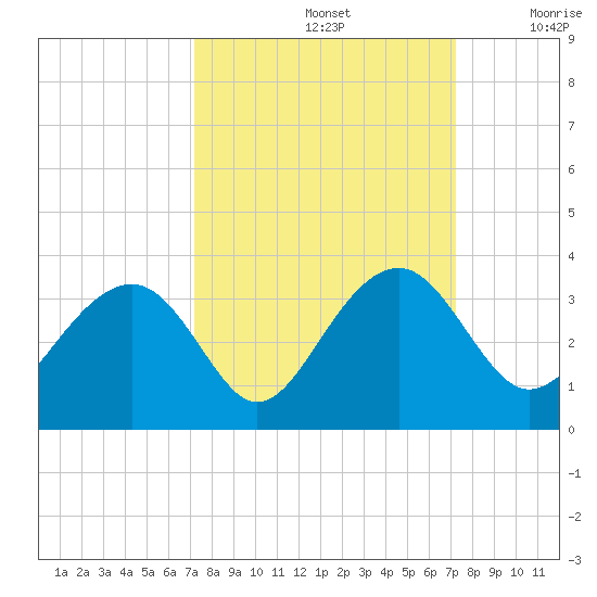 Rt. 170 bridge tide chart for Sunday, September 26, 2021