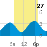 Rt. 170 bridge tide chart for Monday, September 27, 2021