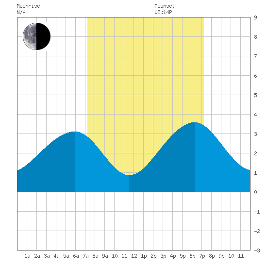 Rt. 170 bridge tide chart for Tuesday, September 28, 2021