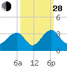 Rt. 170 bridge tide chart for Tuesday, September 28, 2021