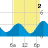 Rt. 170 bridge tide chart for Thursday, September 2, 2021